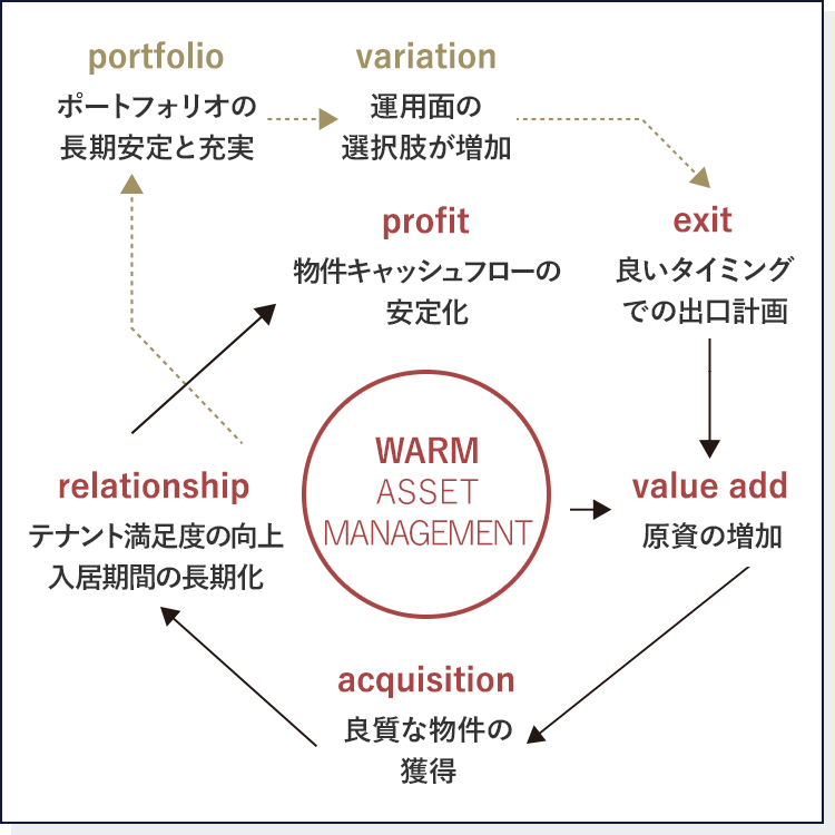 WARM ASSET MANAGEMENTの図。ポートフォリオの長期安定と充実・運用面の選択肢が増加・良いタイミングでの出口計画・原資の増加・良質な物件の獲得・テナント満足度の向上/入居期間の長期化・物件キャッシュフローの安定化…